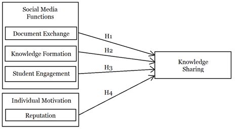 Exploring the Impact of