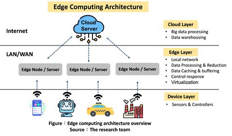 The Future of Layer