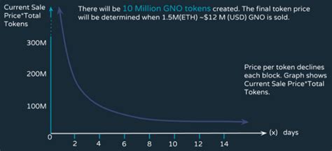 Understanding Token Sale Structures