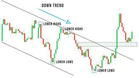 Exploring Price Action Strategies